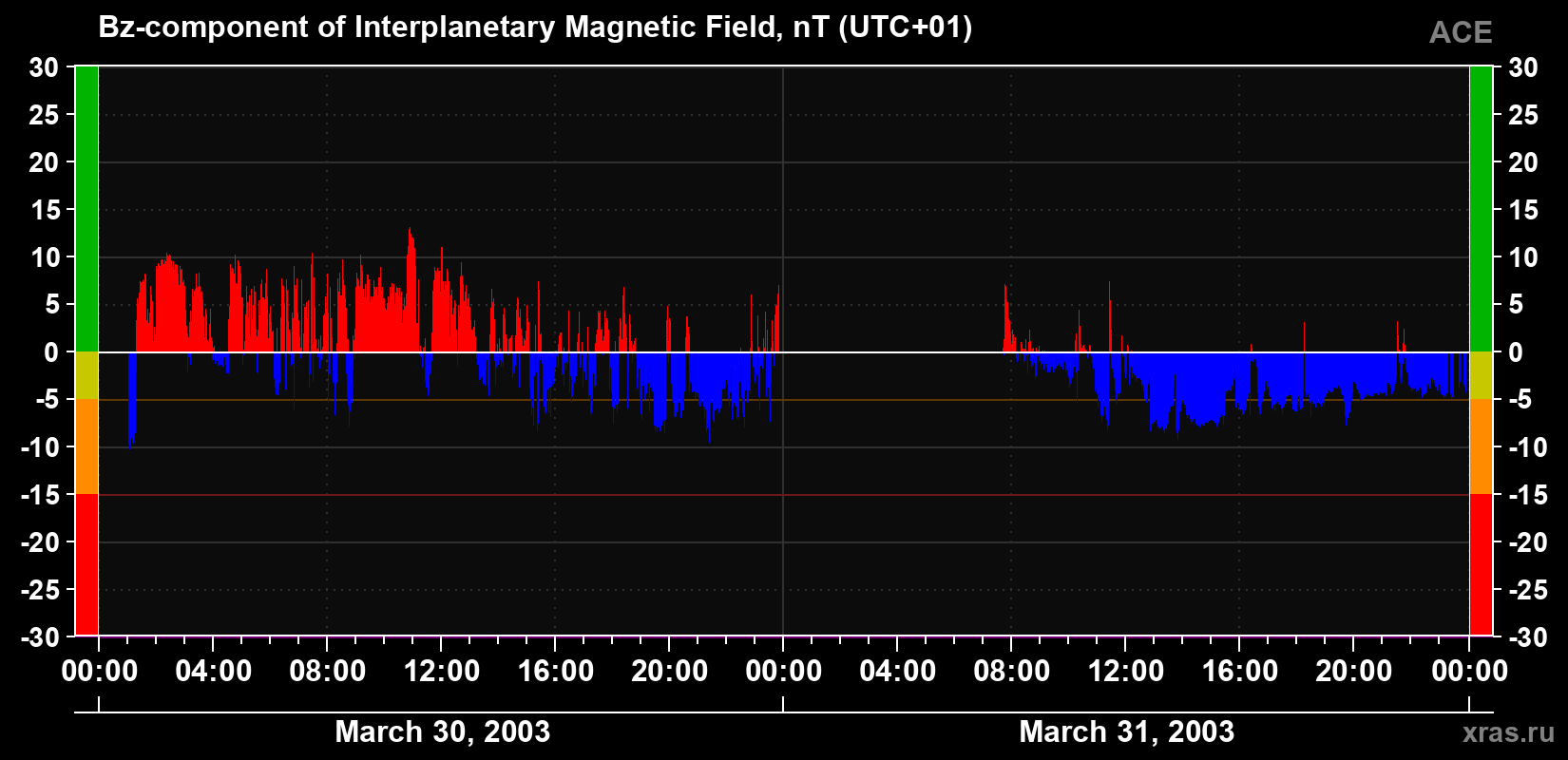 The Bz component of the solar wind magnetic field