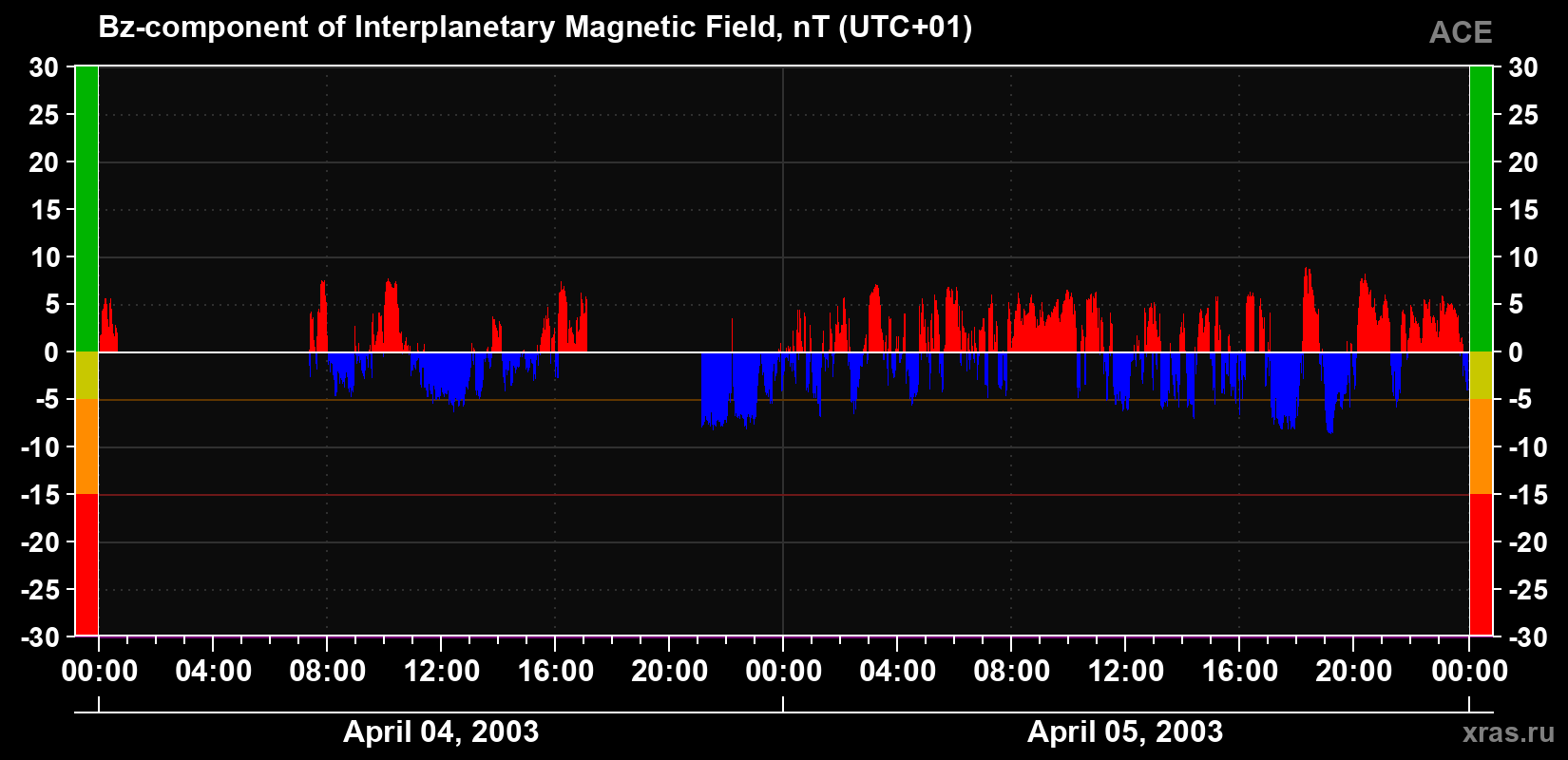 The Bz component of the solar wind magnetic field