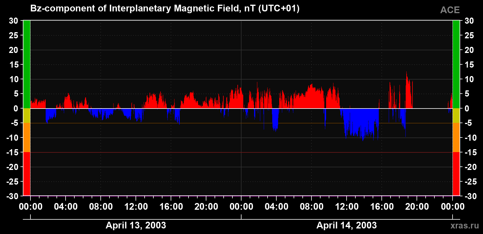 The Bz component of the solar wind magnetic field