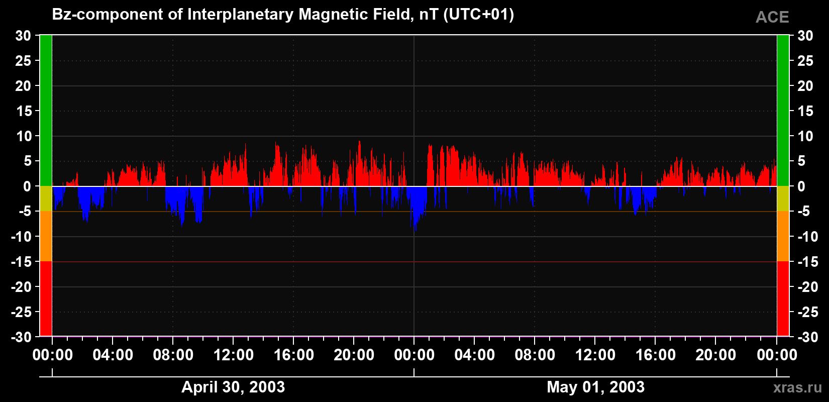 The Bz component of the solar wind magnetic field