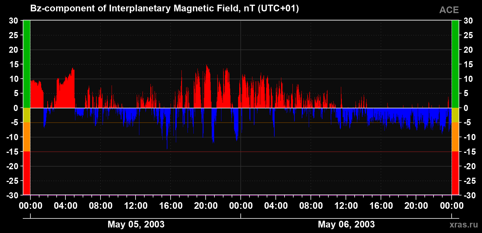 The Bz component of the solar wind magnetic field