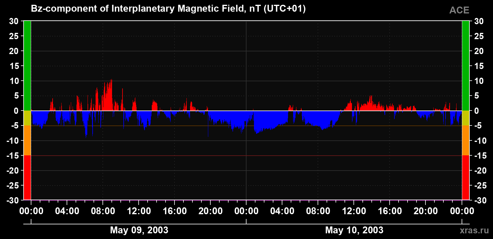The Bz component of the solar wind magnetic field
