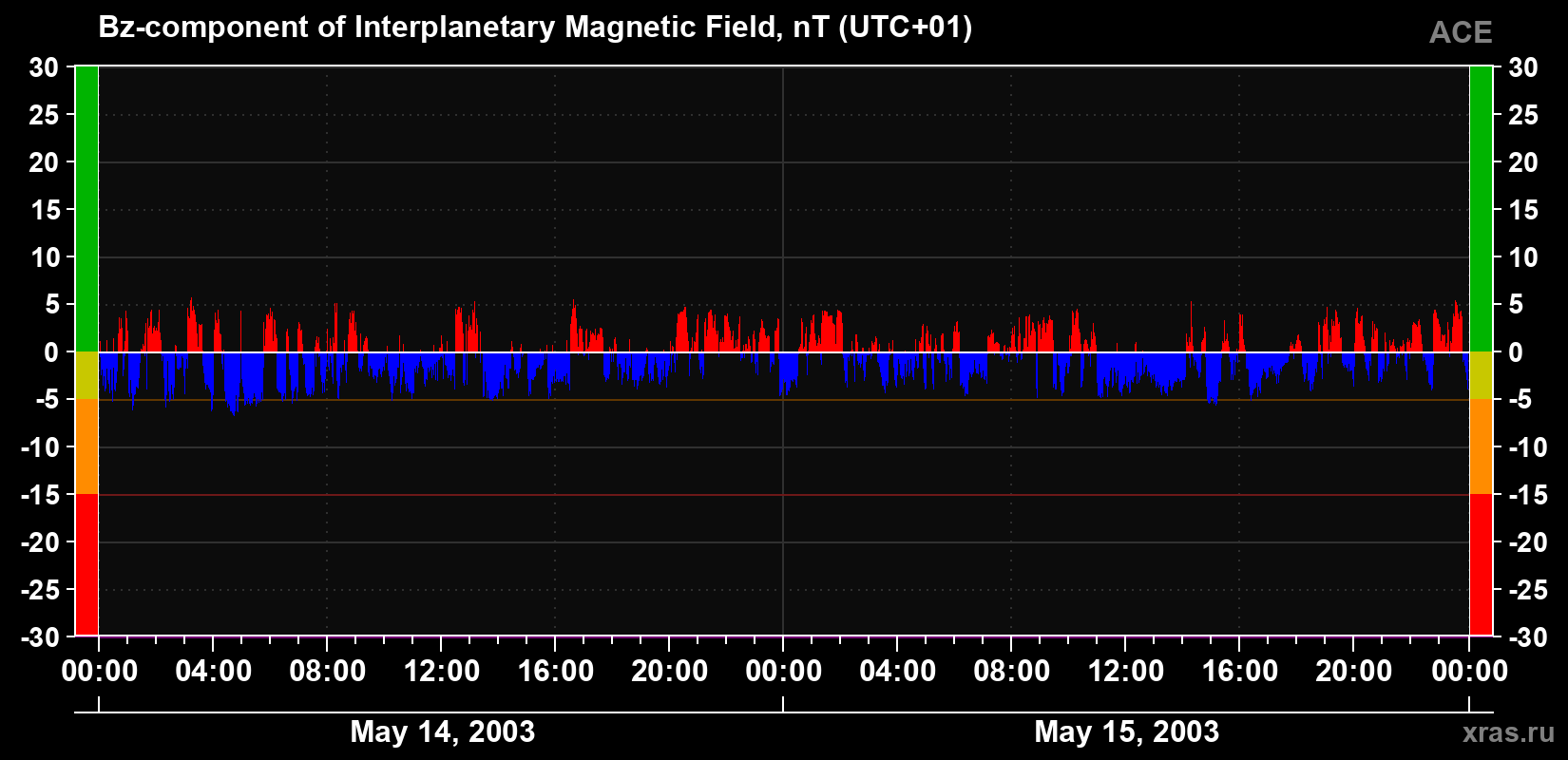 The Bz component of the solar wind magnetic field
