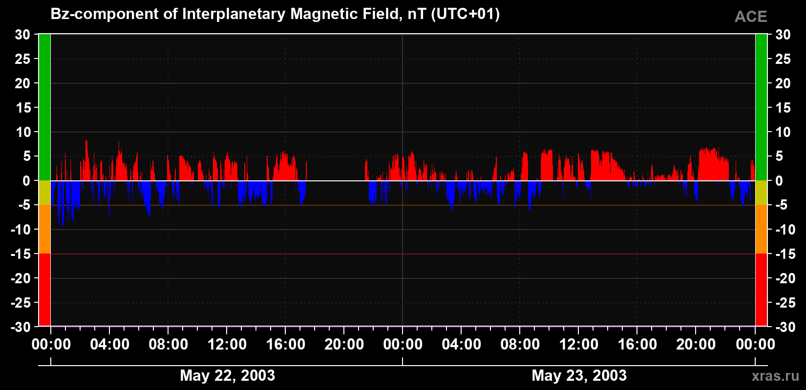 The Bz component of the solar wind magnetic field