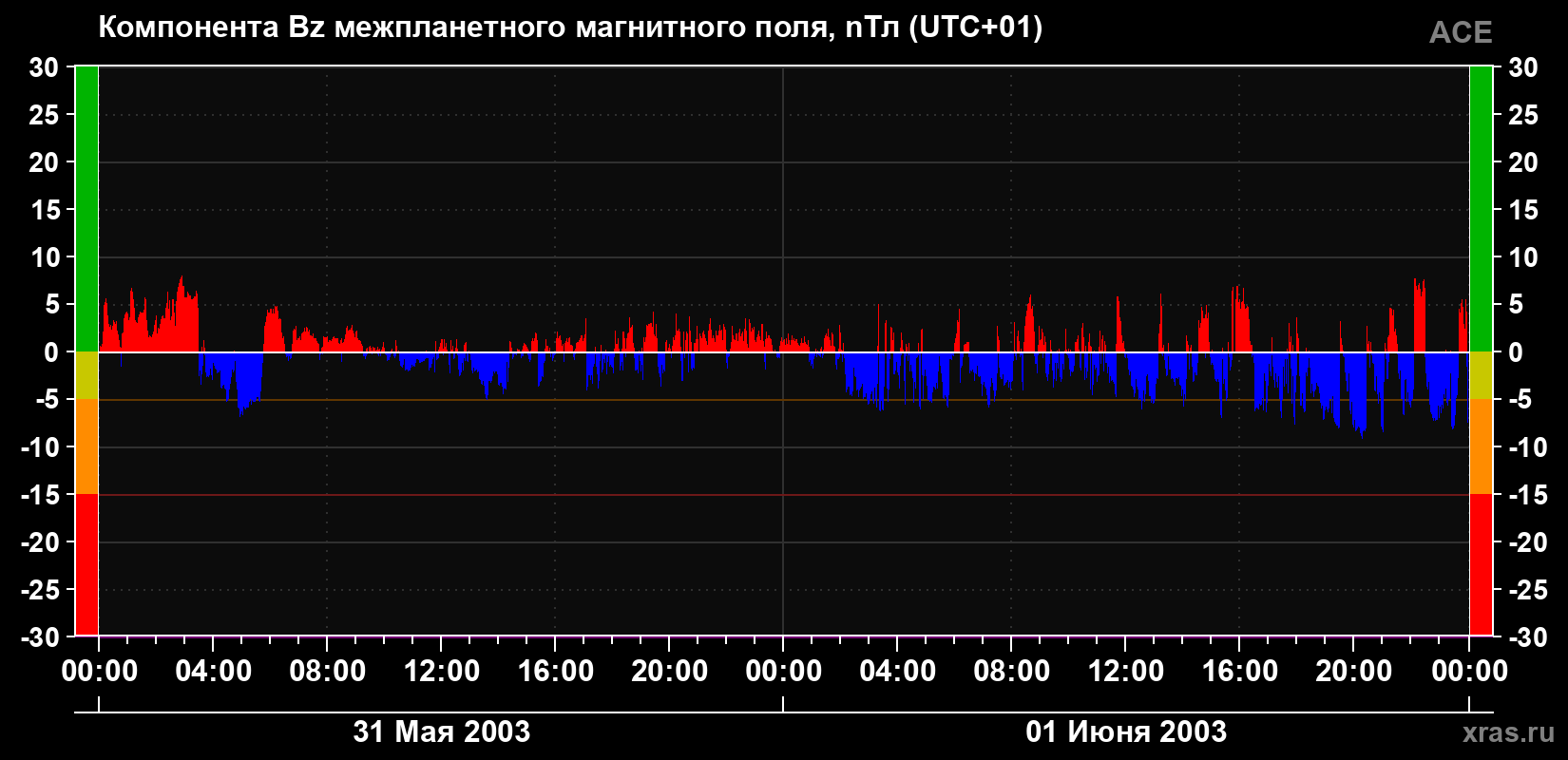 Компонента Bz магнитного поля солнечного ветра