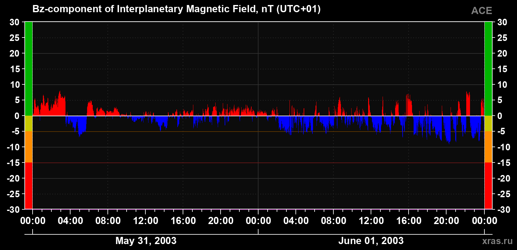The Bz component of the solar wind magnetic field