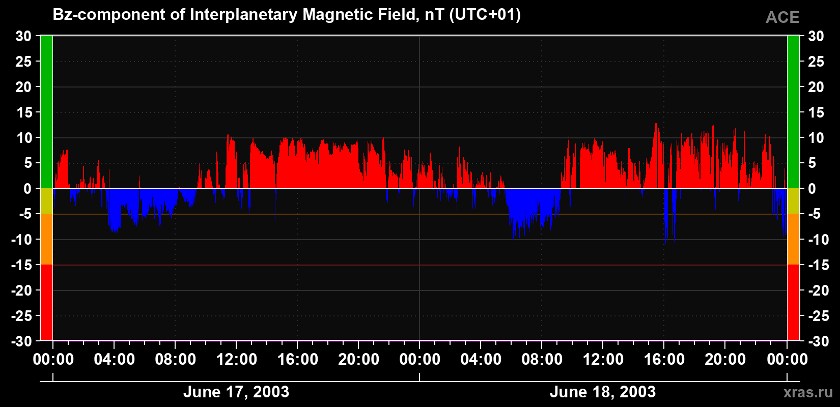 The Bz component of the solar wind magnetic field