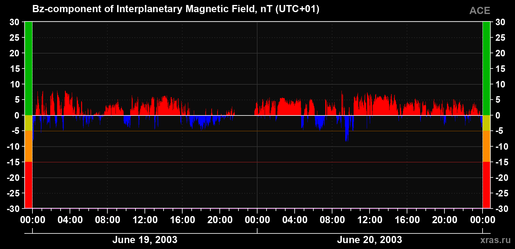 The Bz component of the solar wind magnetic field
