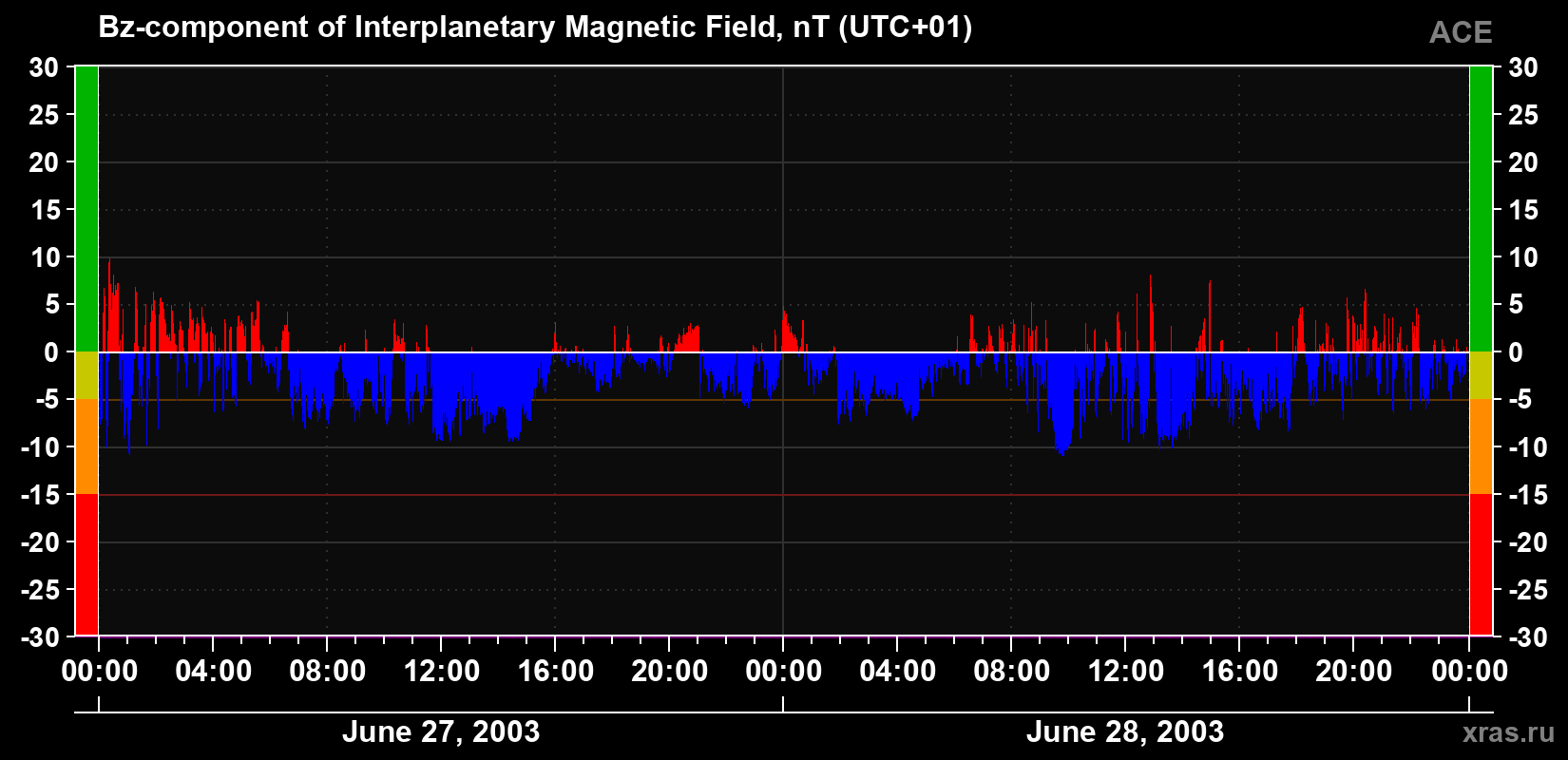 The Bz component of the solar wind magnetic field
