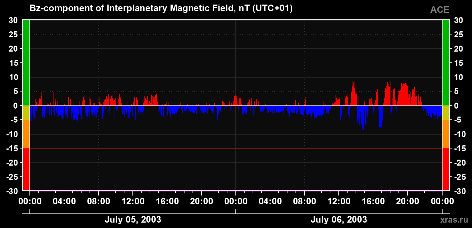 The Bz component of the solar wind magnetic field