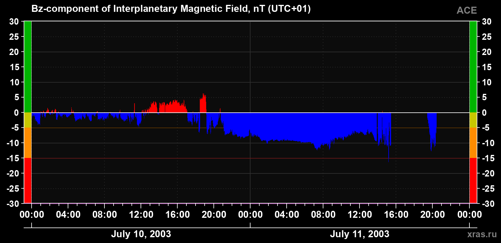 The Bz component of the solar wind magnetic field