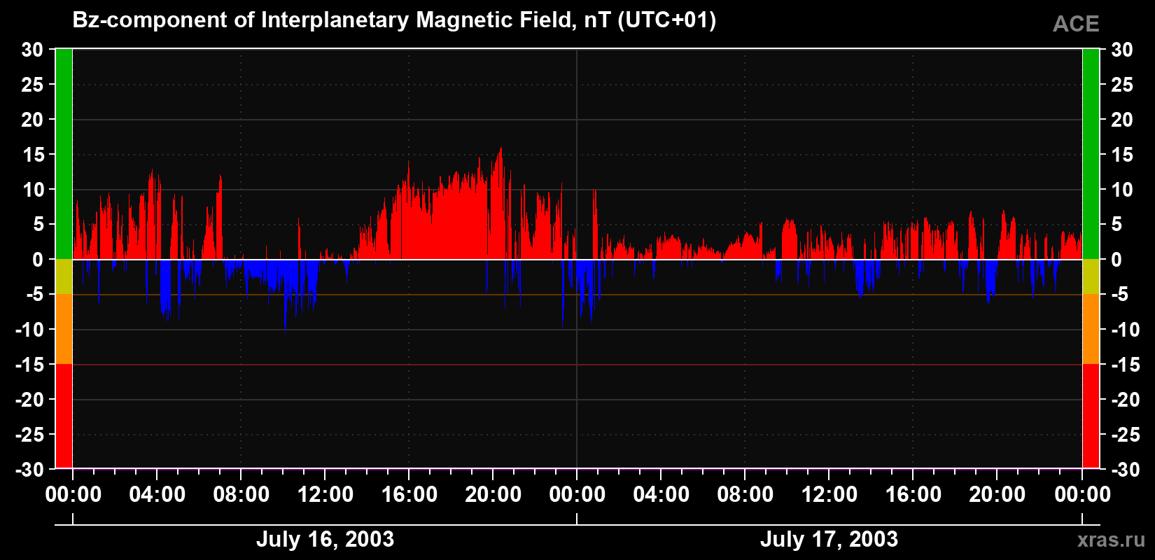 The Bz component of the solar wind magnetic field