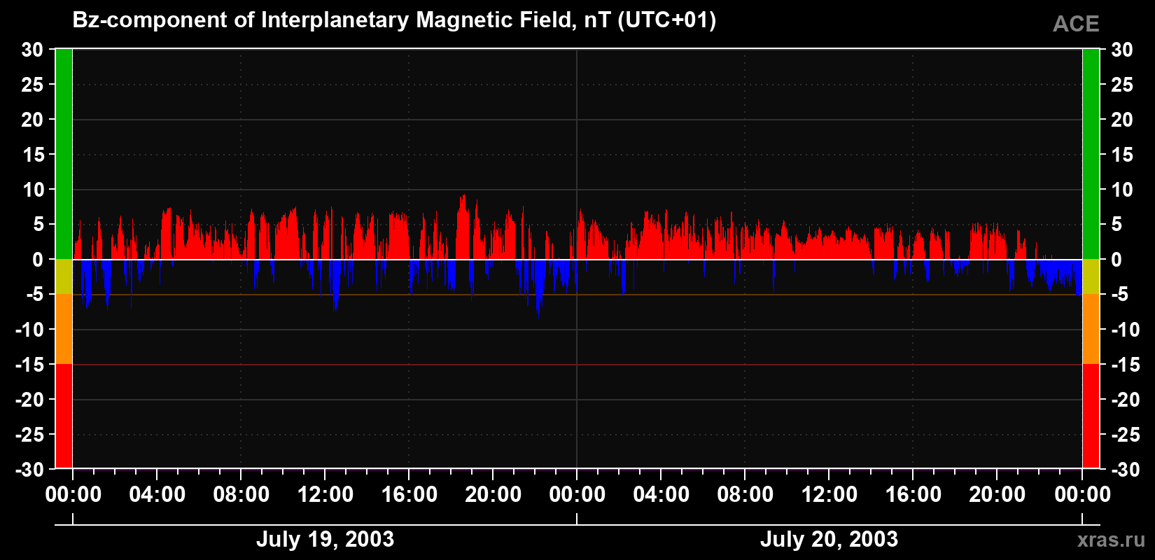 The Bz component of the solar wind magnetic field