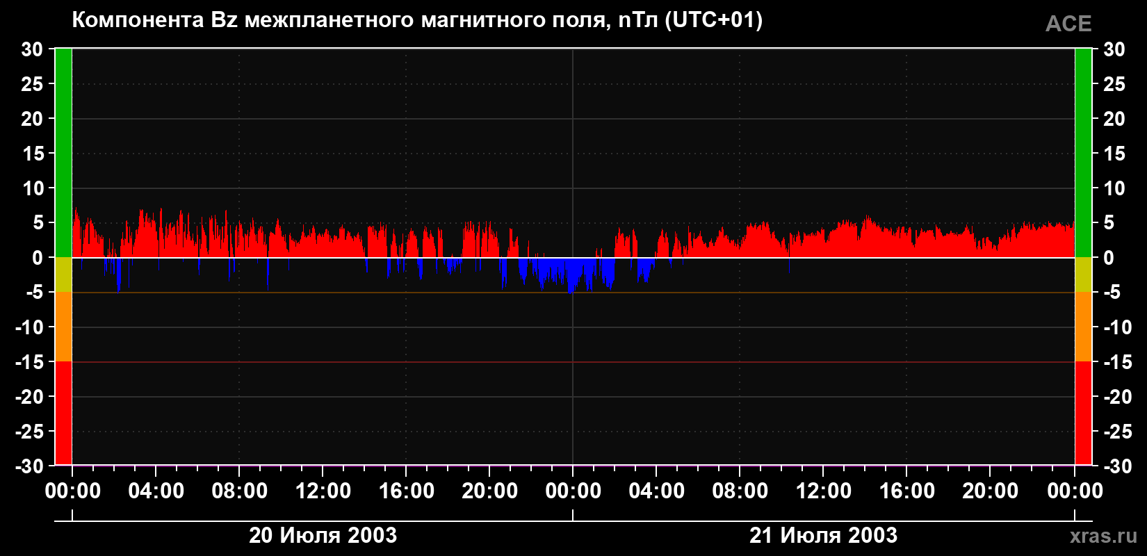 Компонента Bz магнитного поля солнечного ветра