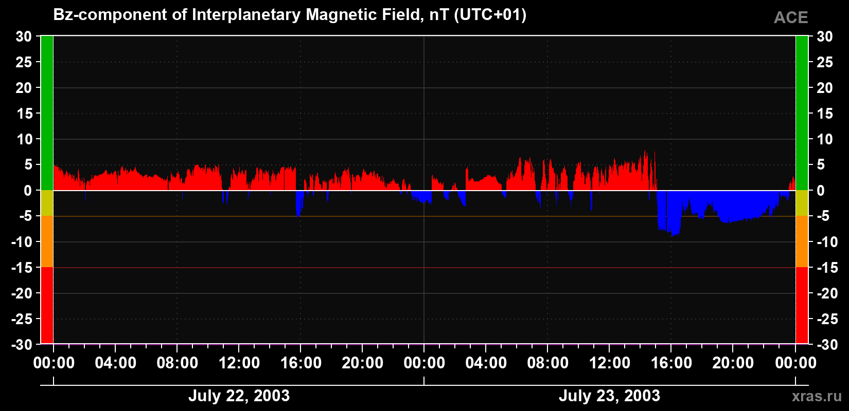 The Bz component of the solar wind magnetic field