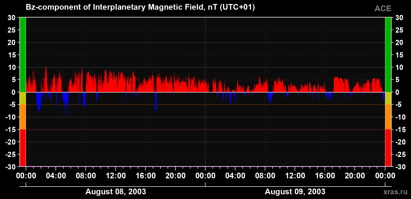 The Bz component of the solar wind magnetic field