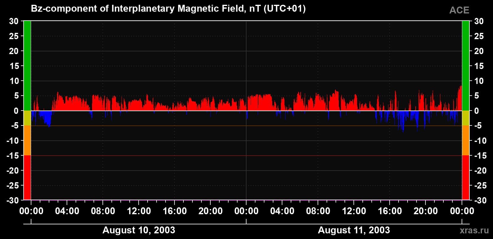 The Bz component of the solar wind magnetic field