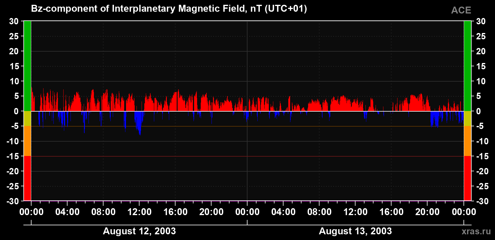 The Bz component of the solar wind magnetic field