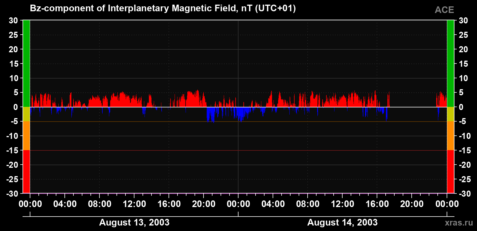 The Bz component of the solar wind magnetic field