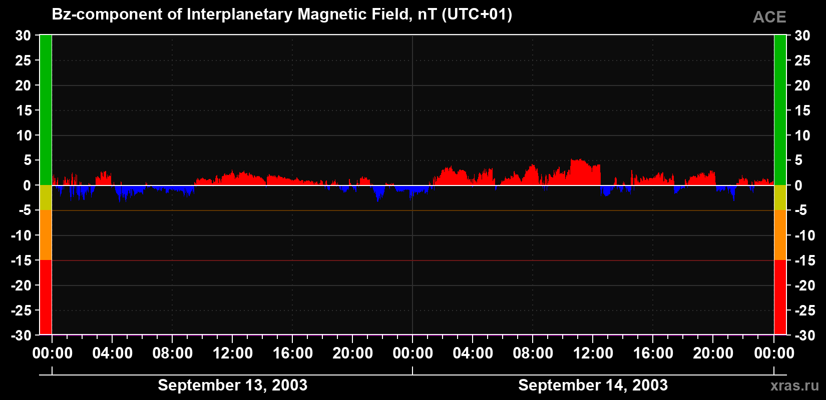 The Bz component of the solar wind magnetic field