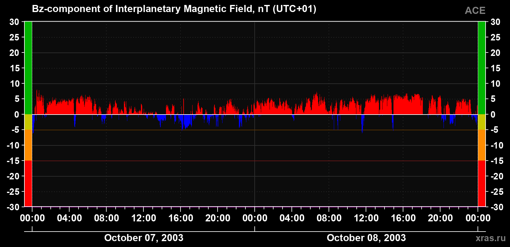 The Bz component of the solar wind magnetic field