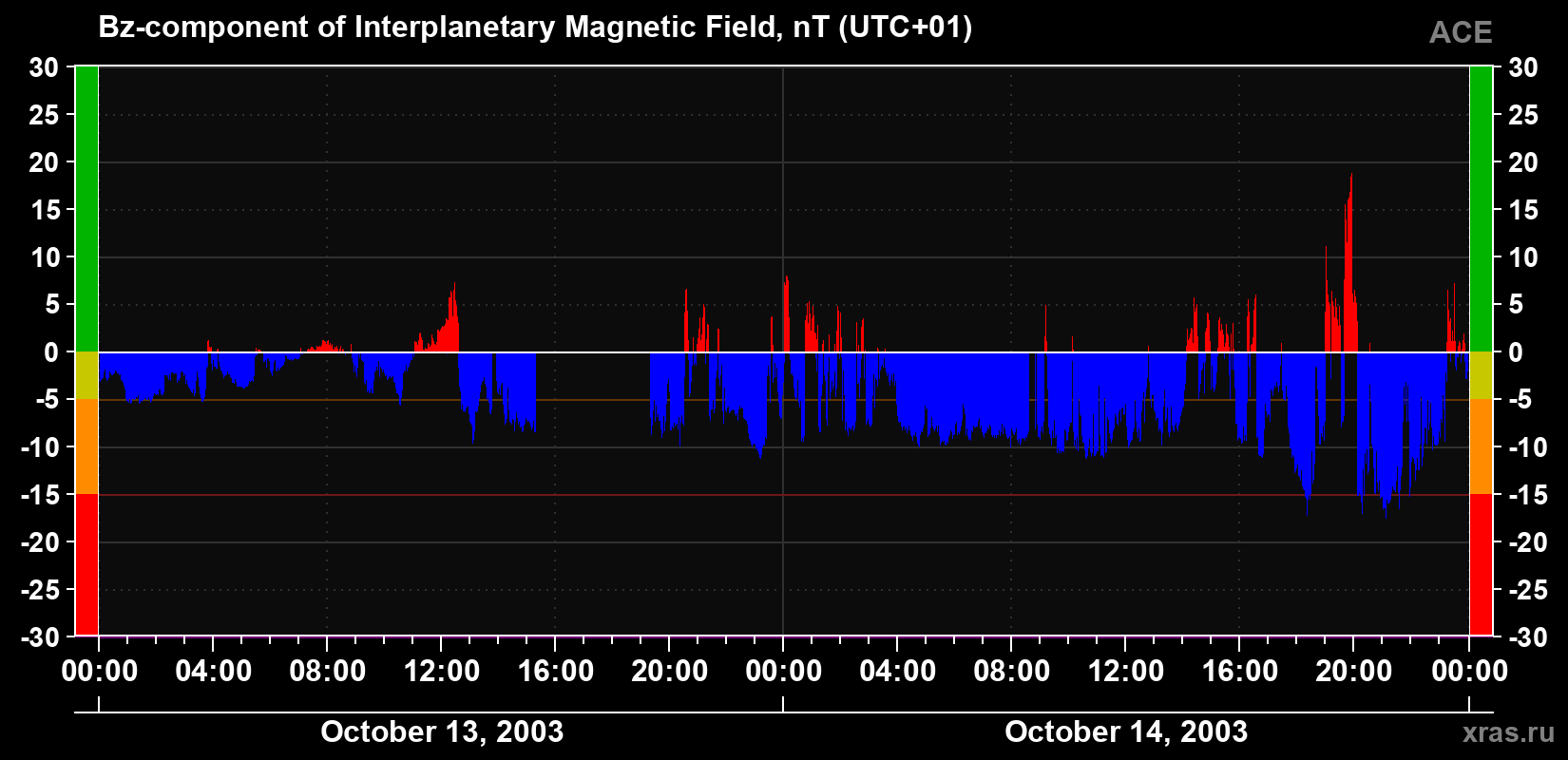 The Bz component of the solar wind magnetic field