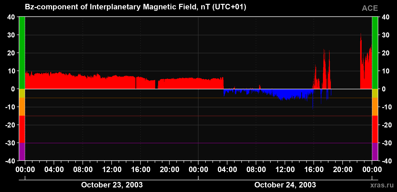 The Bz component of the solar wind magnetic field