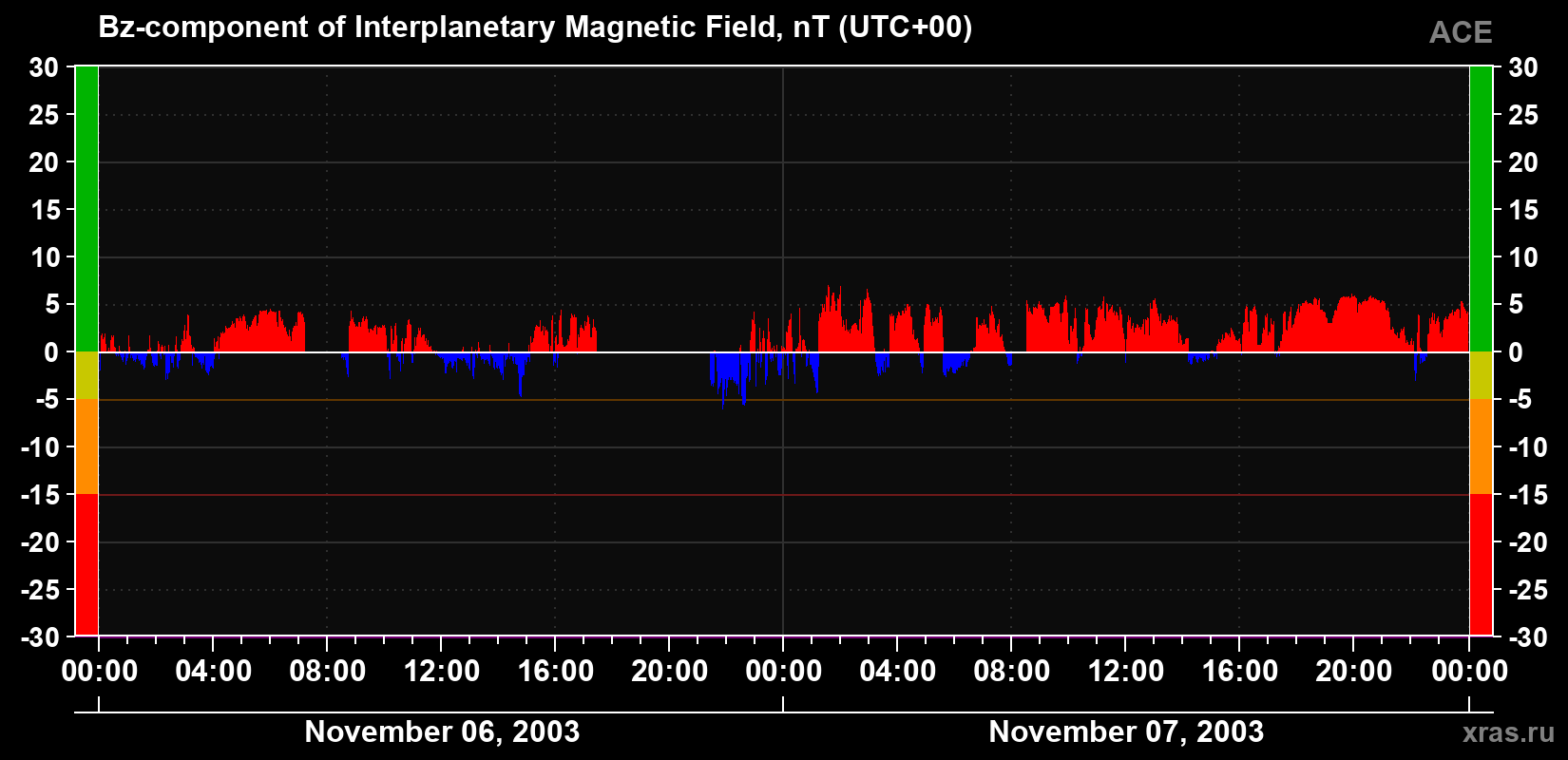 The Bz component of the solar wind magnetic field