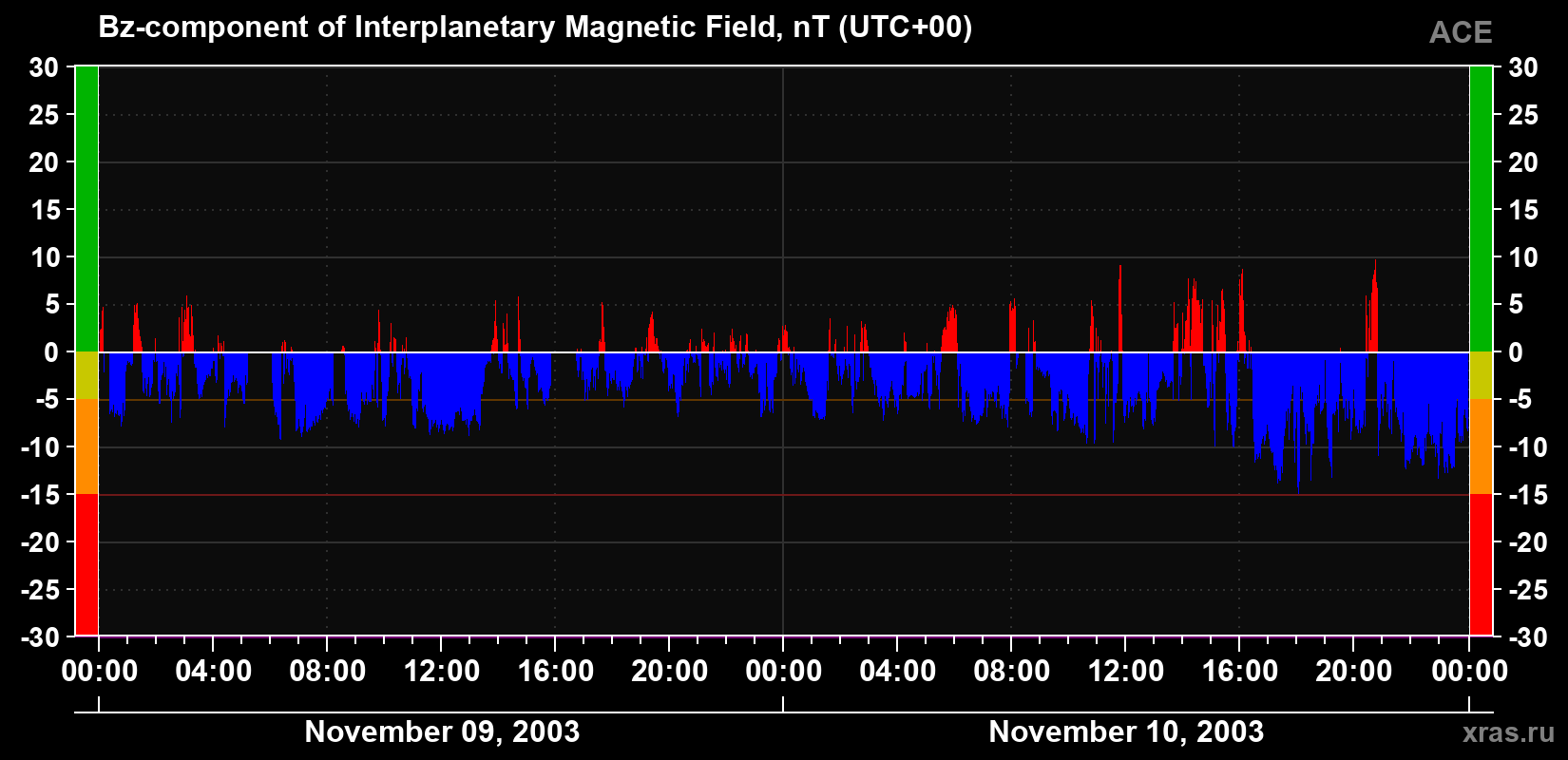 The Bz component of the solar wind magnetic field