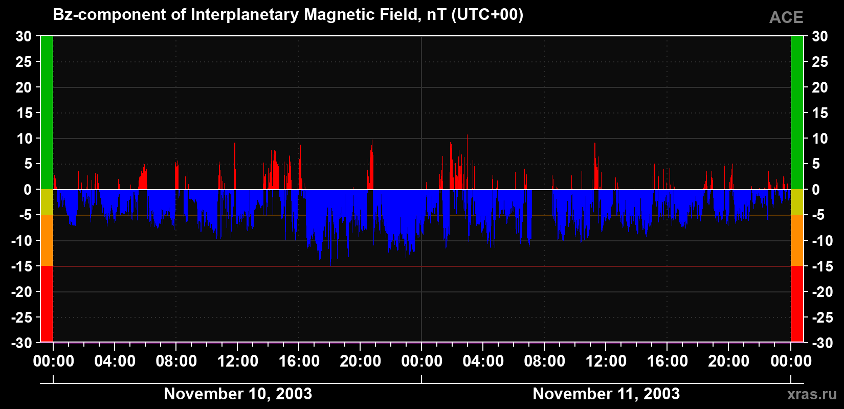 The Bz component of the solar wind magnetic field
