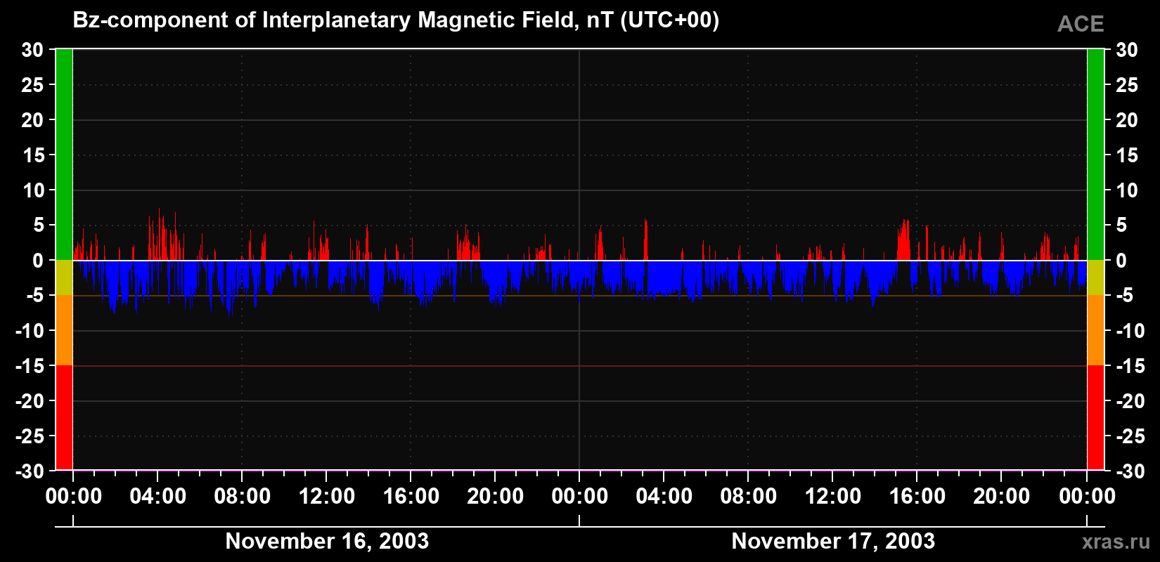 The Bz component of the solar wind magnetic field