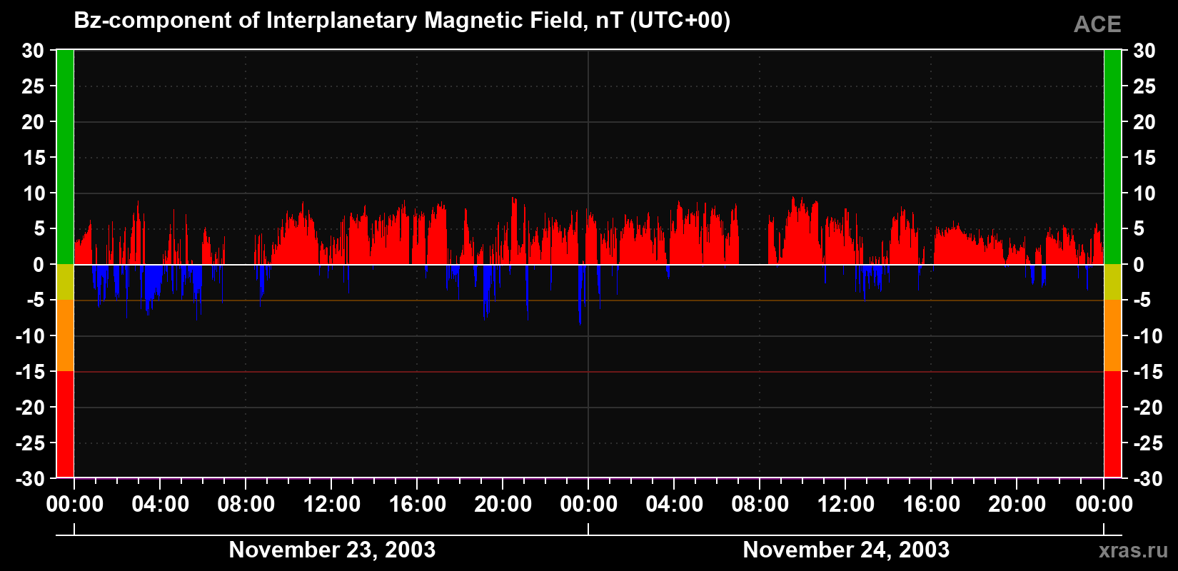 The Bz component of the solar wind magnetic field