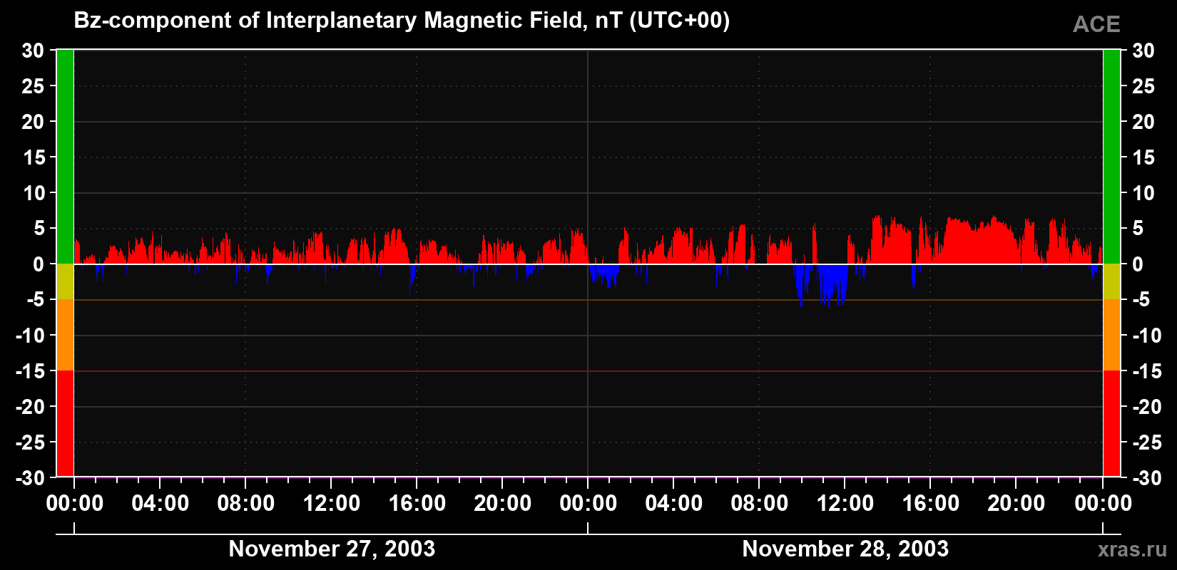 The Bz component of the solar wind magnetic field