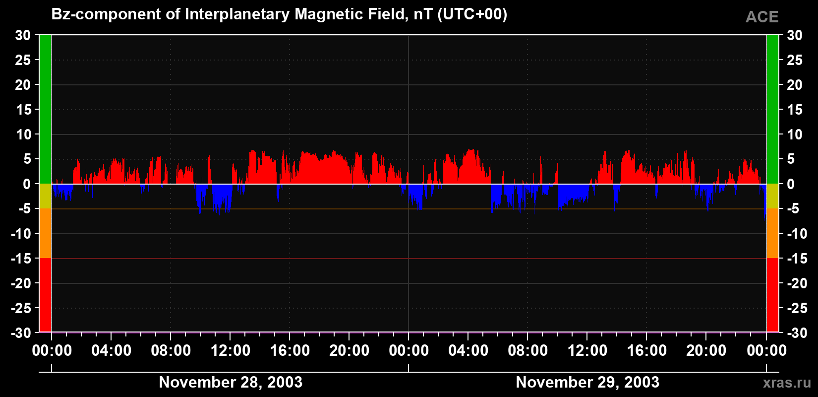 The Bz component of the solar wind magnetic field