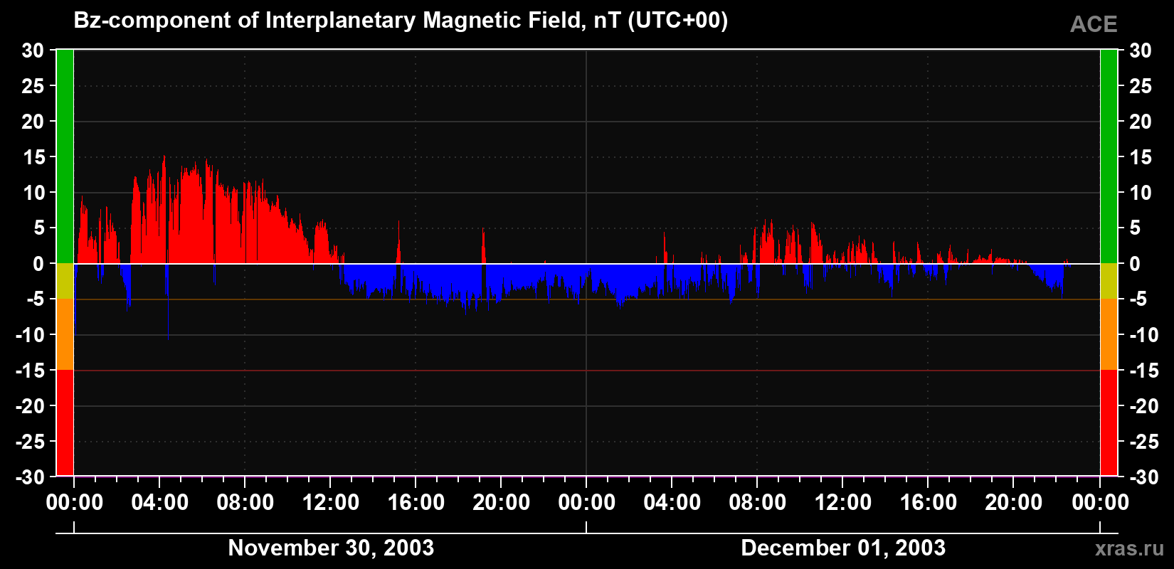 The Bz component of the solar wind magnetic field