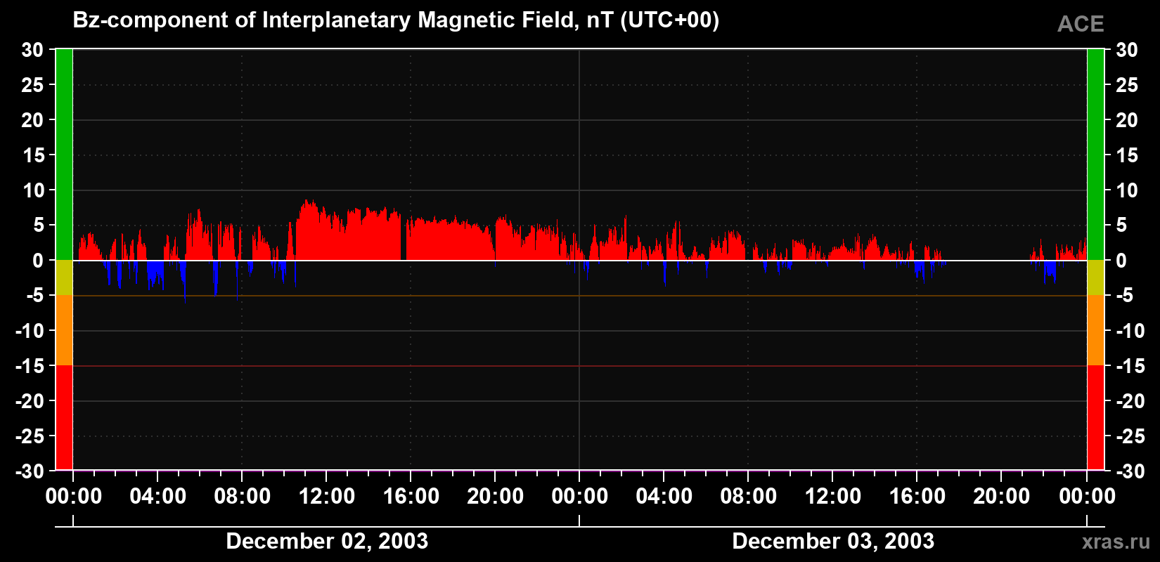 The Bz component of the solar wind magnetic field