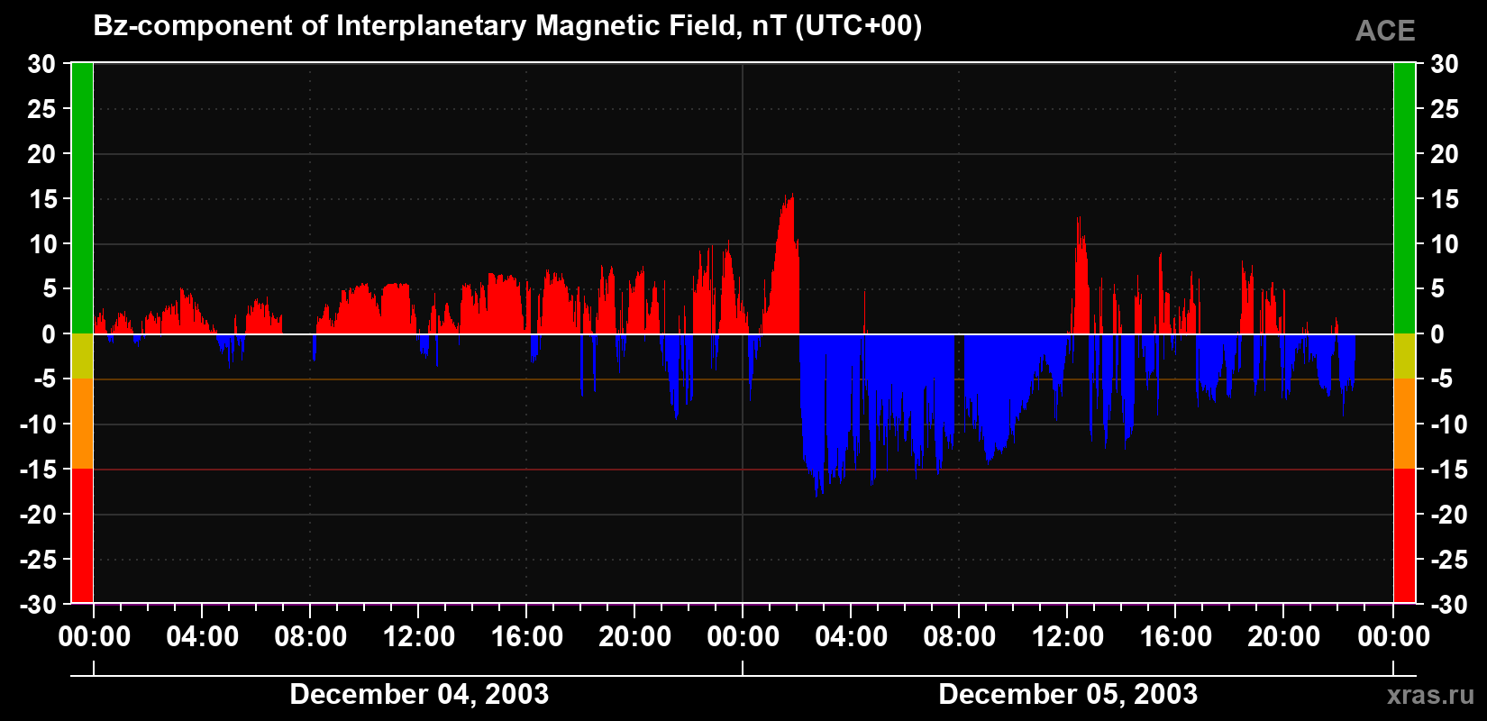 The Bz component of the solar wind magnetic field
