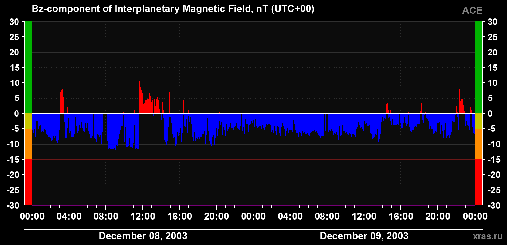 The Bz component of the solar wind magnetic field
