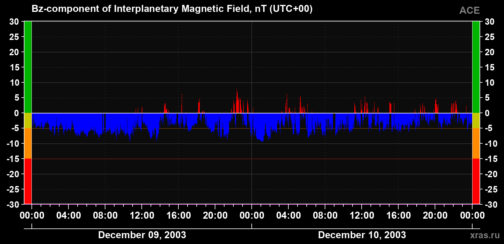 The Bz component of the solar wind magnetic field