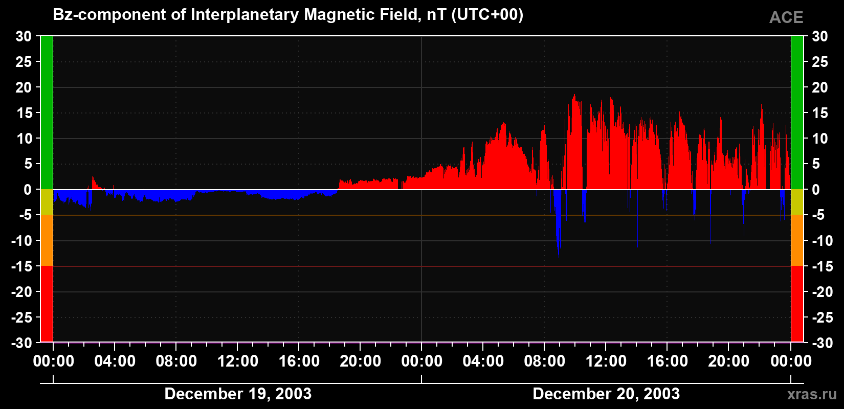 The Bz component of the solar wind magnetic field