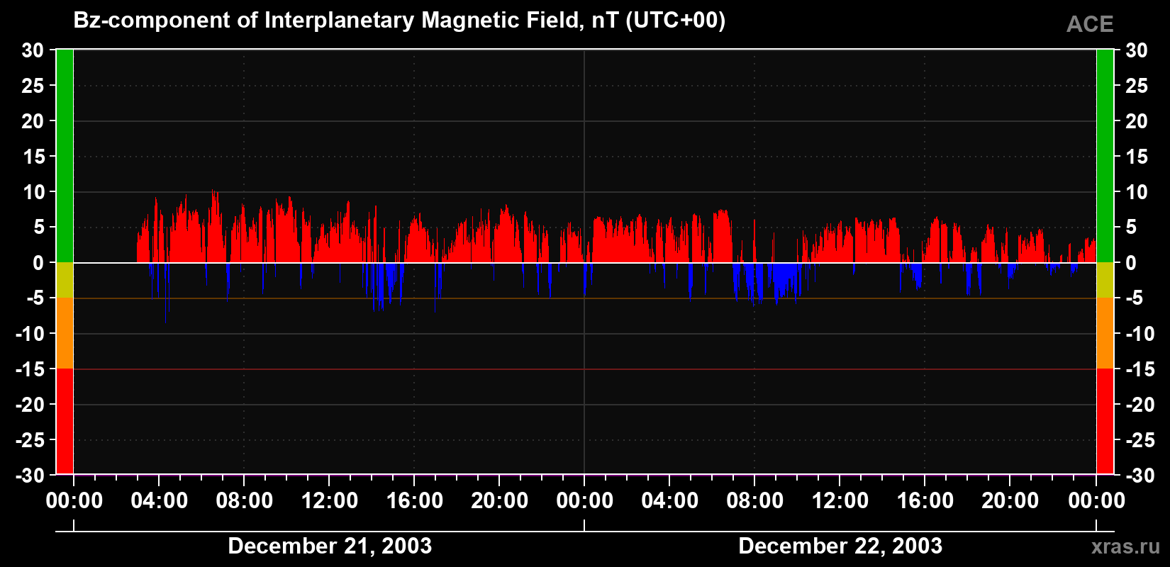 The Bz component of the solar wind magnetic field
