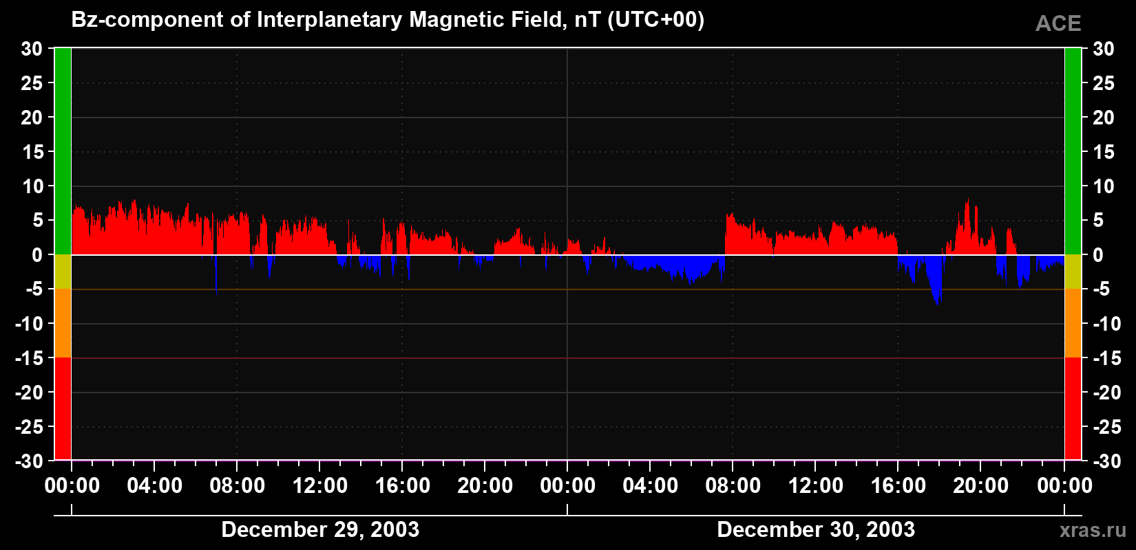 The Bz component of the solar wind magnetic field