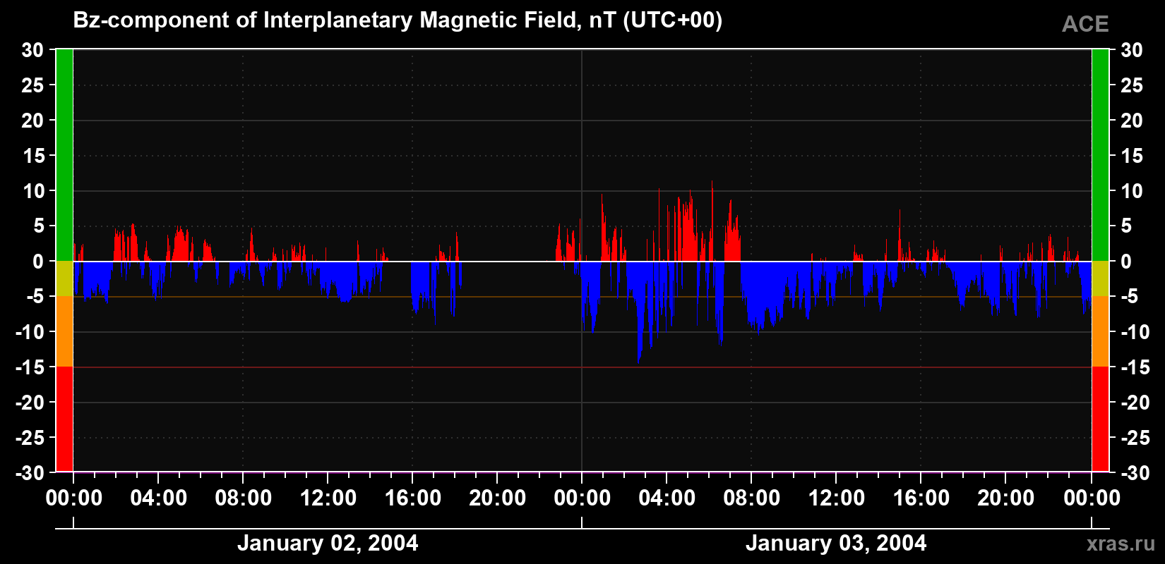 The Bz component of the solar wind magnetic field