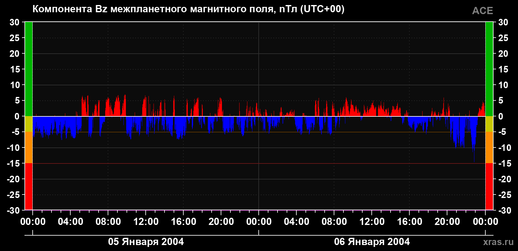 Компонента Bz магнитного поля солнечного ветра