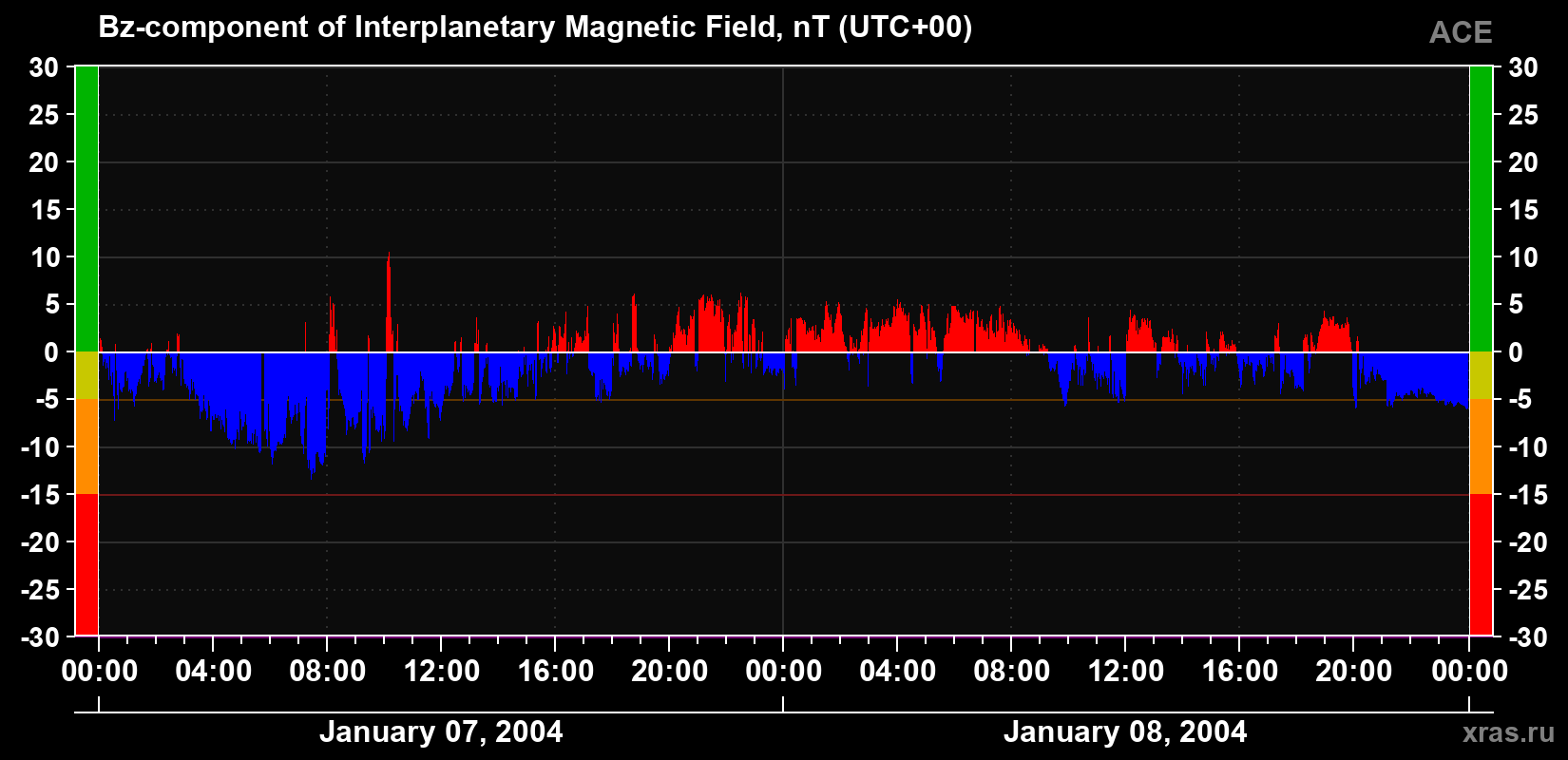 The Bz component of the solar wind magnetic field