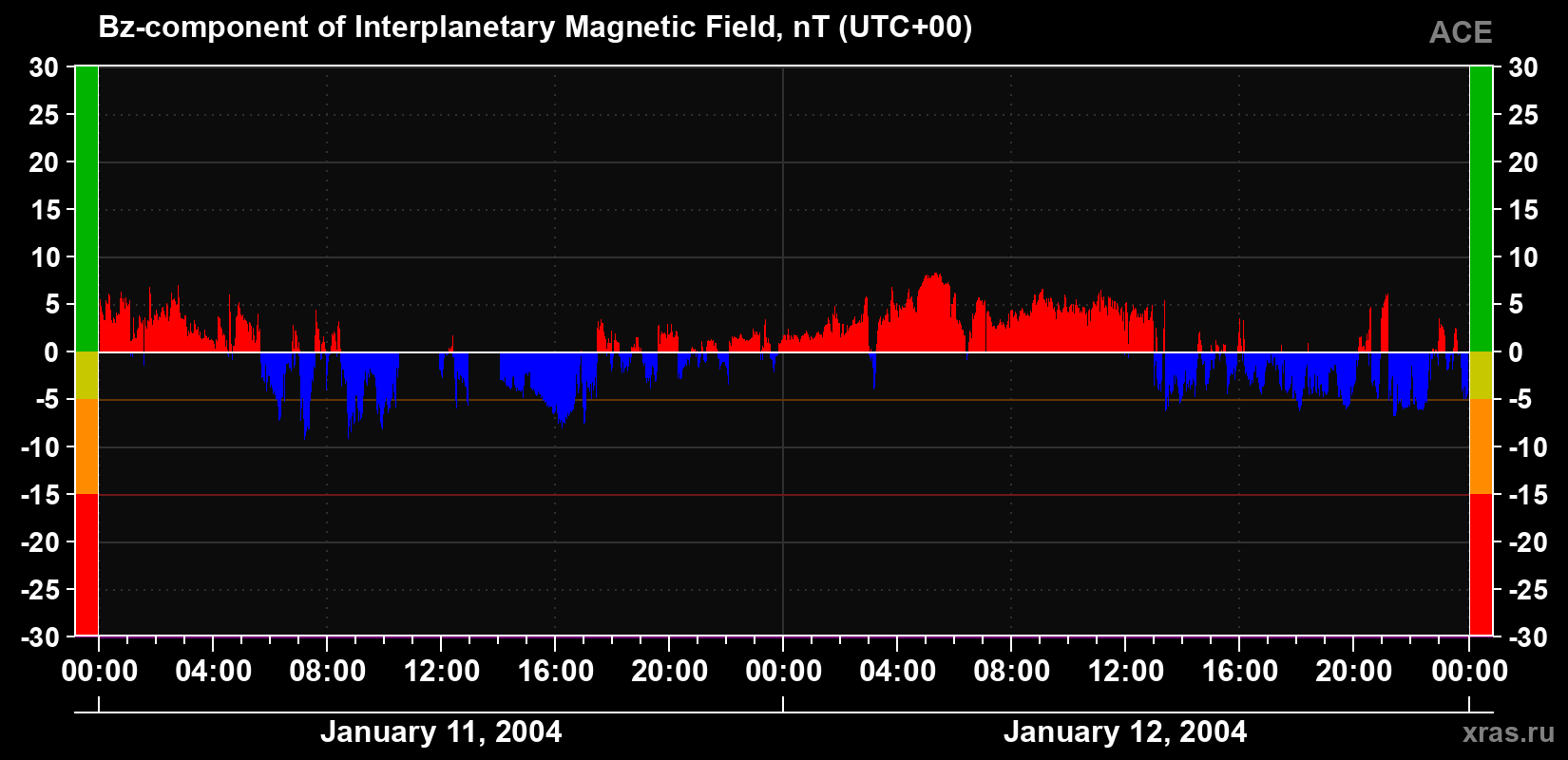 The Bz component of the solar wind magnetic field