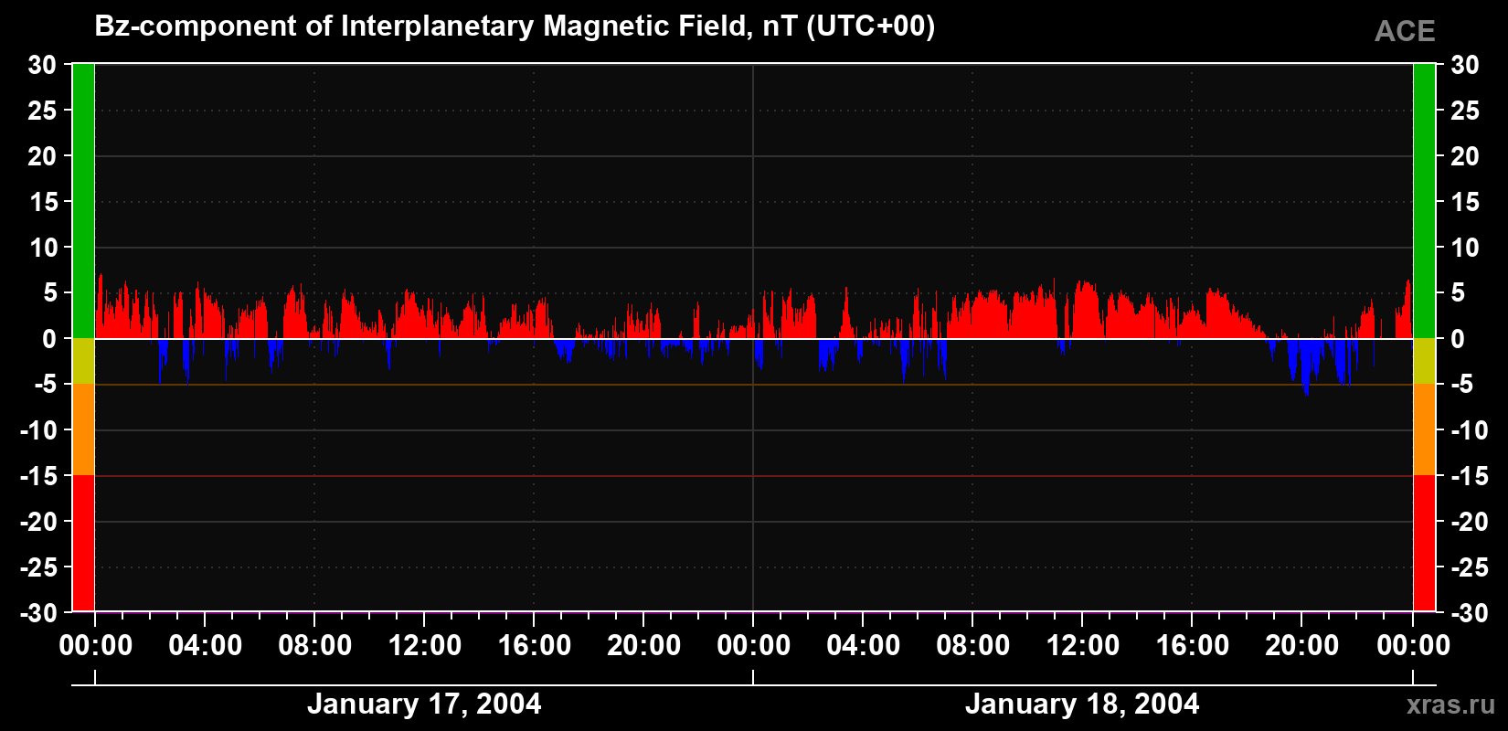 The Bz component of the solar wind magnetic field