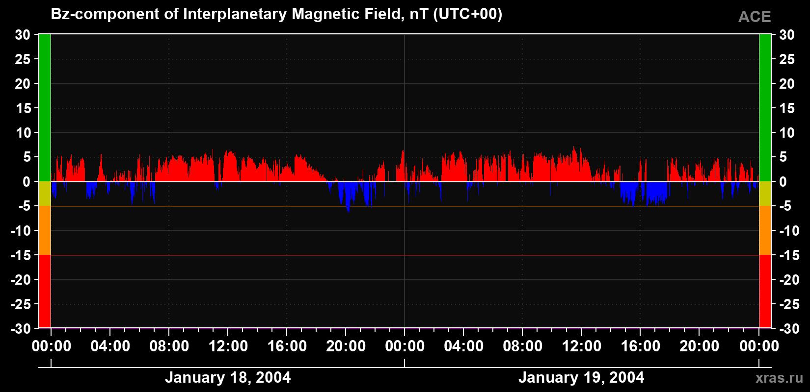 The Bz component of the solar wind magnetic field