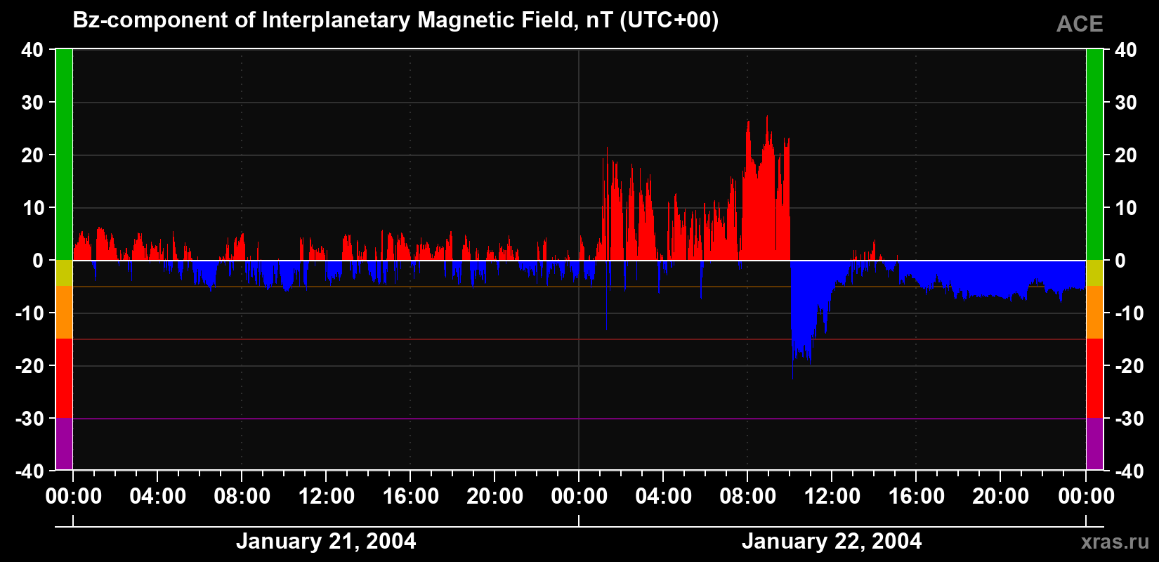 The Bz component of the solar wind magnetic field