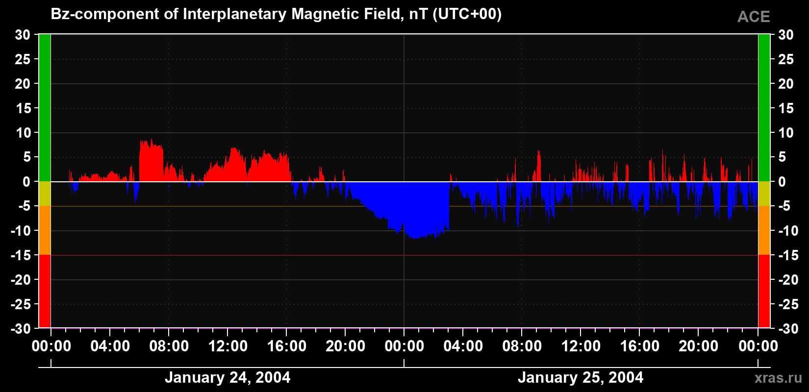 The Bz component of the solar wind magnetic field